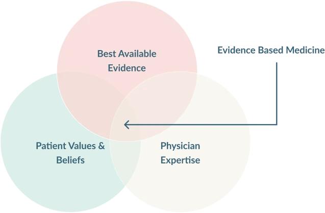 evidence-based-medicine-circles evidence-based-medicine-circles